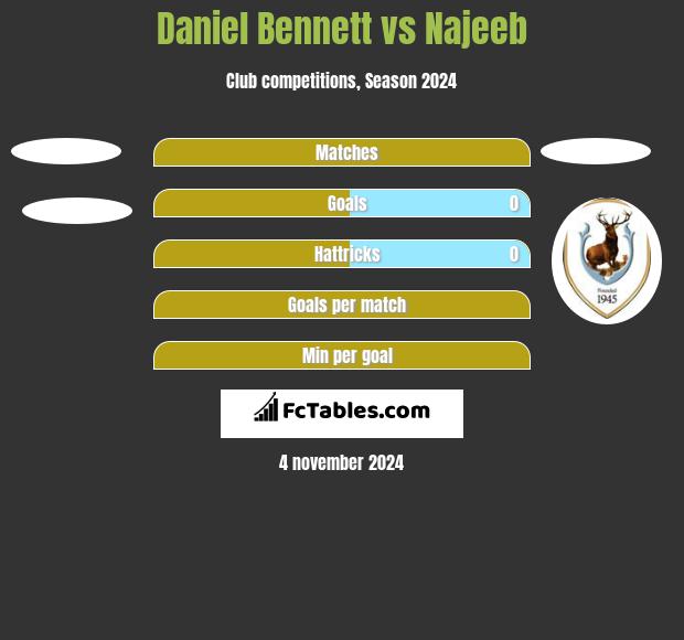 Daniel Bennett vs Najeeb h2h player stats