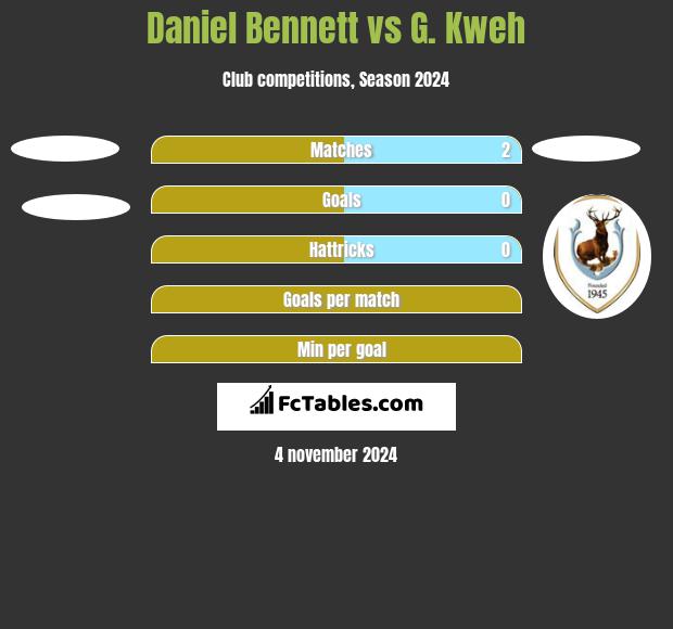 Daniel Bennett vs G. Kweh h2h player stats