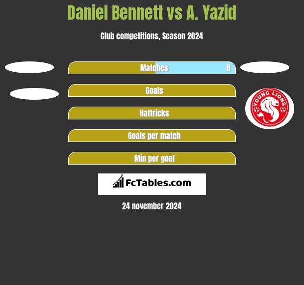 Daniel Bennett vs A. Yazid h2h player stats