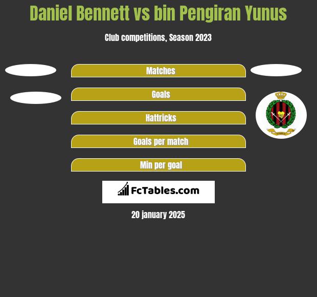 Daniel Bennett vs bin Pengiran Yunus h2h player stats