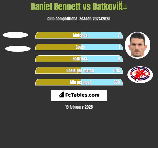 Daniel Bennett vs DatkoviÄ‡ h2h player stats