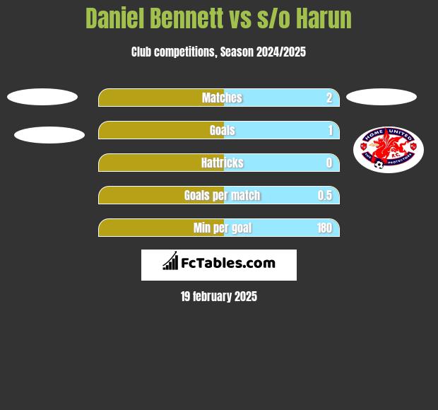 Daniel Bennett vs s/o Harun h2h player stats