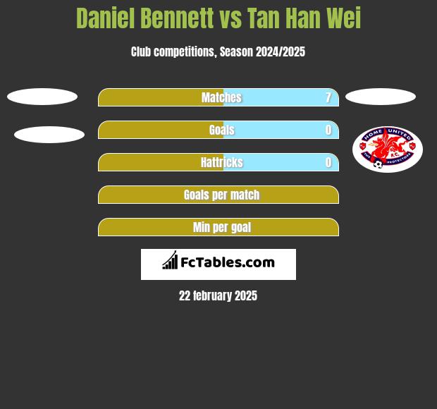 Daniel Bennett vs Tan Han Wei h2h player stats