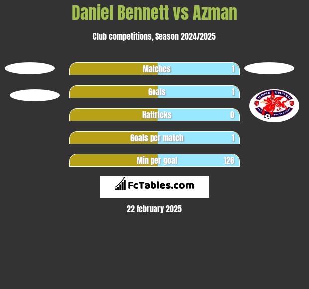 Daniel Bennett vs Azman h2h player stats