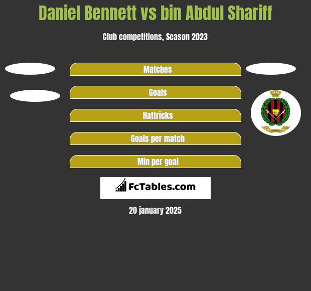 Daniel Bennett vs bin Abdul Shariff h2h player stats