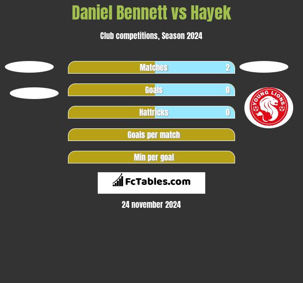 Daniel Bennett vs Hayek h2h player stats