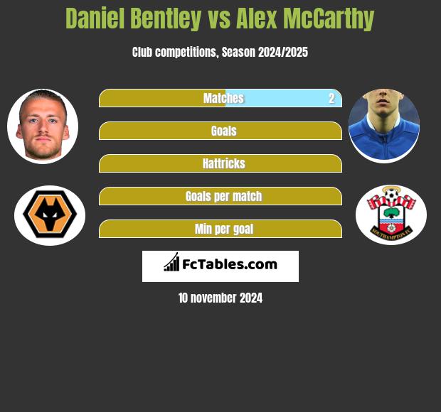 Daniel Bentley vs Alex McCarthy h2h player stats