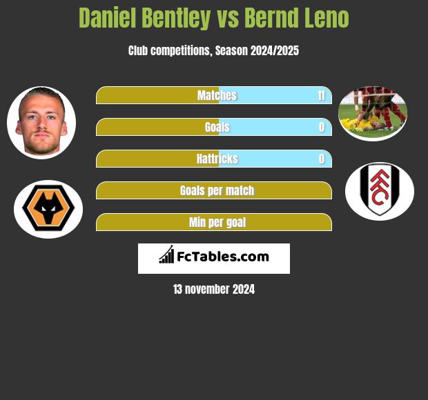 Daniel Bentley vs Bernd Leno h2h player stats