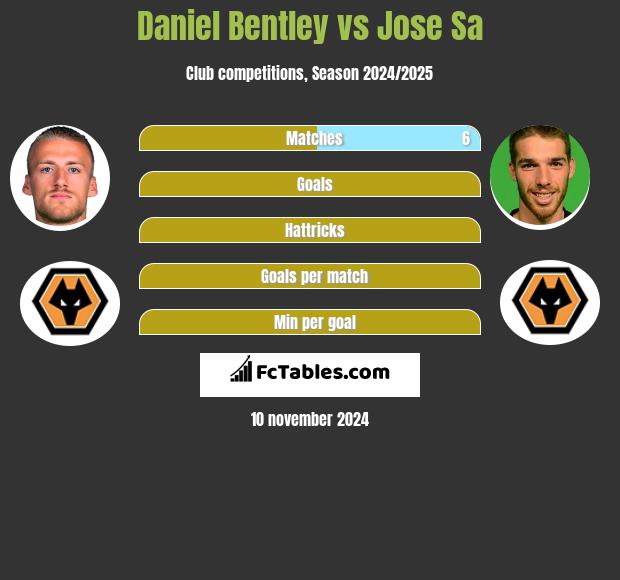 Daniel Bentley vs Jose Sa h2h player stats