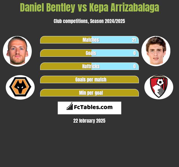 Daniel Bentley vs Kepa Arrizabalaga h2h player stats