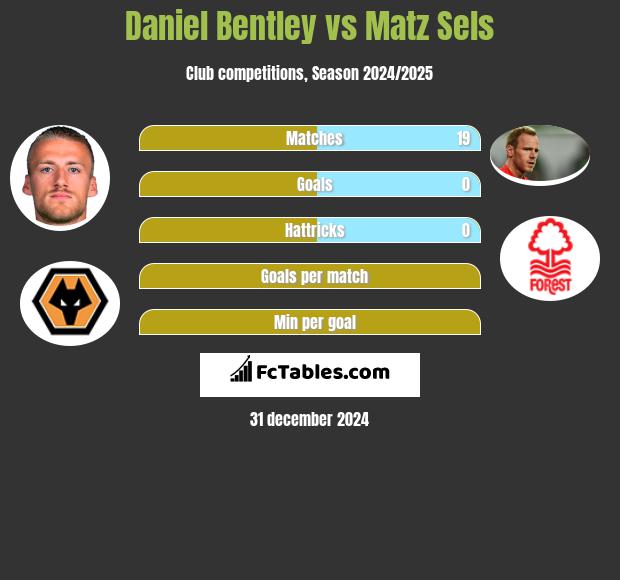 Daniel Bentley vs Matz Sels h2h player stats