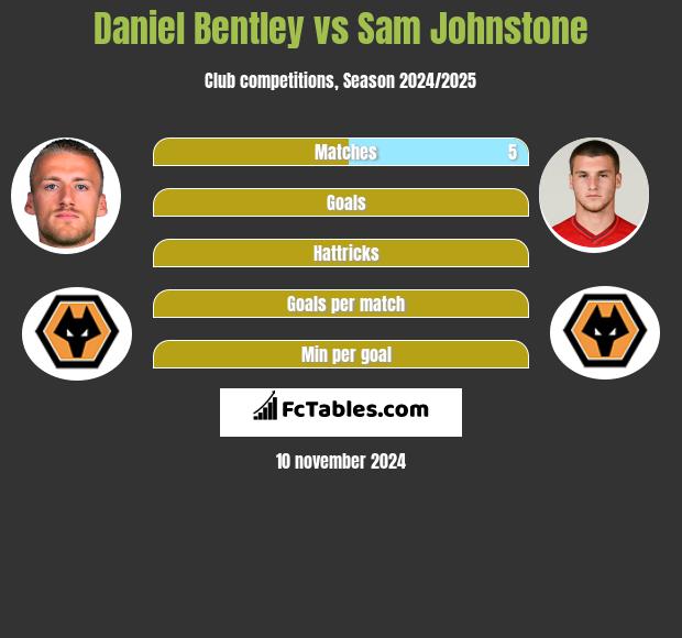 Daniel Bentley vs Sam Johnstone h2h player stats