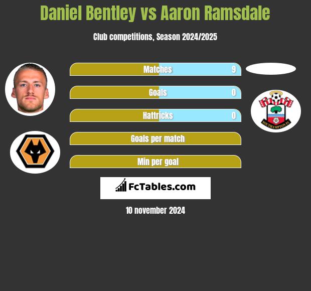 Daniel Bentley vs Aaron Ramsdale h2h player stats