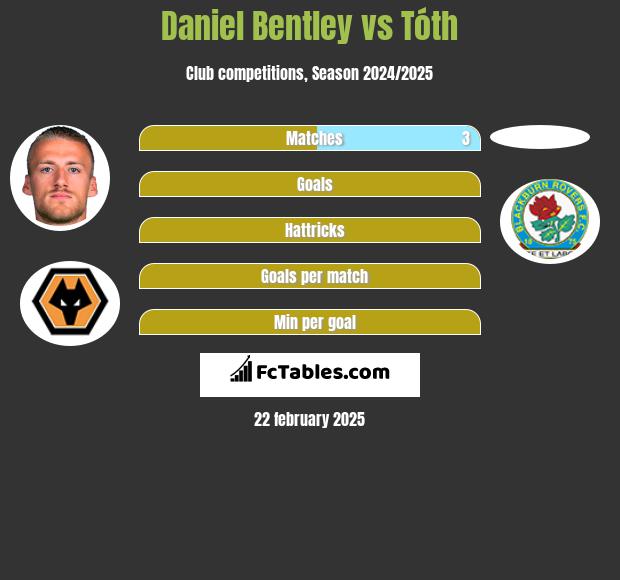 Daniel Bentley vs Tóth h2h player stats