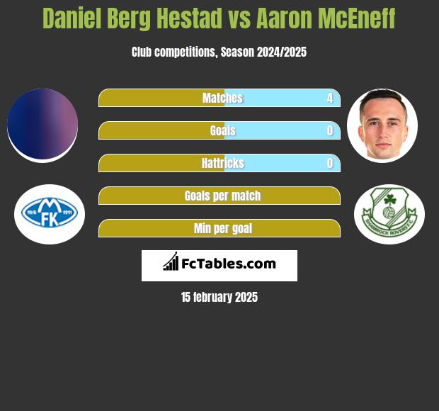 Daniel Berg Hestad vs Aaron McEneff h2h player stats