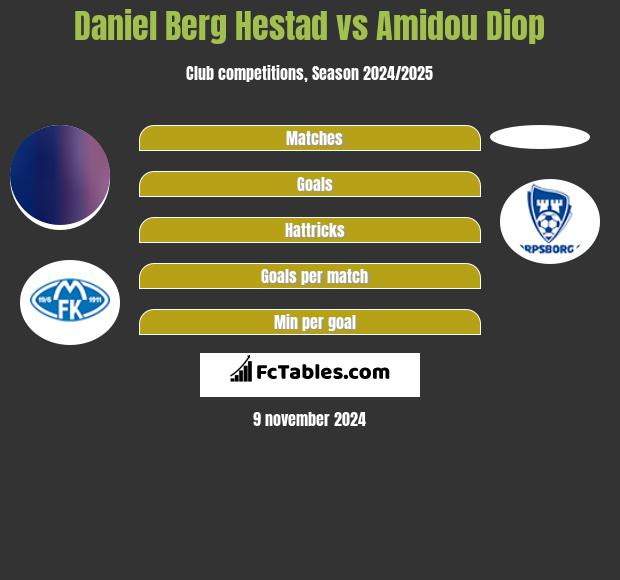 Daniel Berg Hestad vs Amidou Diop h2h player stats