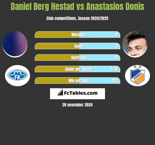 Daniel Berg Hestad vs Anastasios Donis h2h player stats