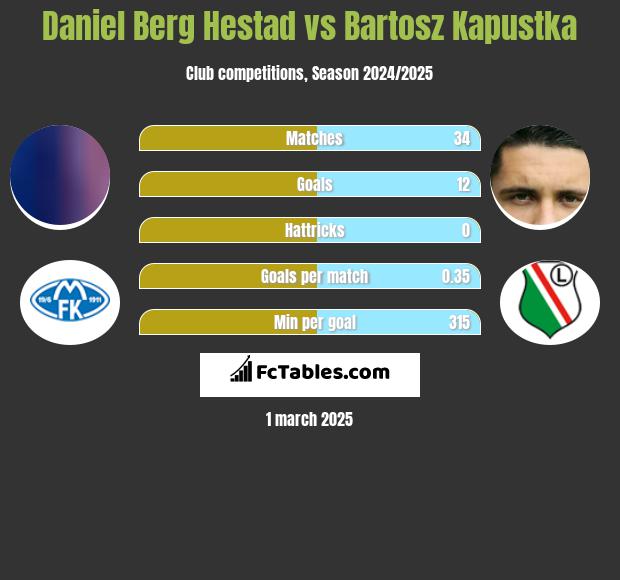 Daniel Berg Hestad vs Bartosz Kapustka h2h player stats