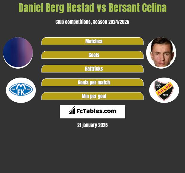 Daniel Berg Hestad vs Bersant Celina h2h player stats