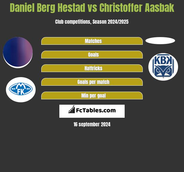 Daniel Berg Hestad vs Christoffer Aasbak h2h player stats