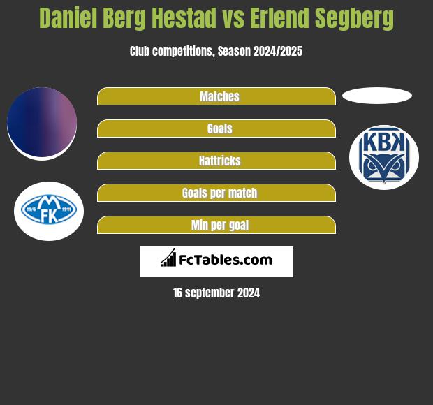 Daniel Berg Hestad vs Erlend Segberg h2h player stats