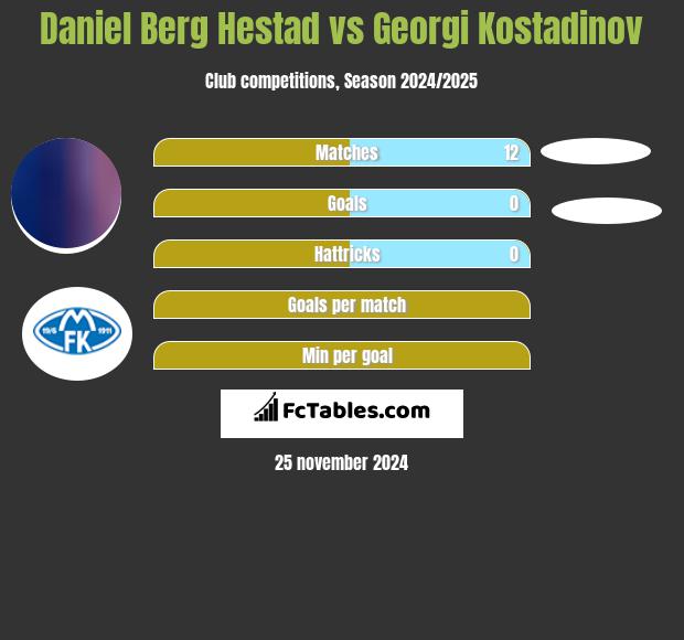 Daniel Berg Hestad vs Georgi Kostadinov h2h player stats