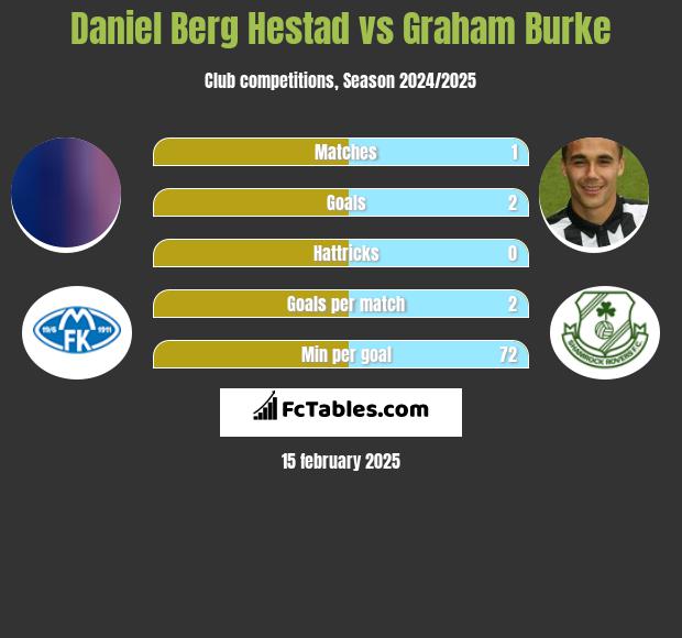 Daniel Berg Hestad vs Graham Burke h2h player stats