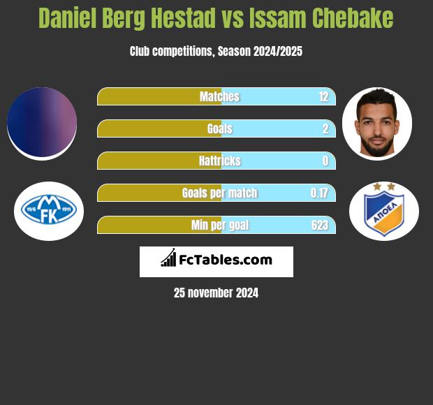 Daniel Berg Hestad vs Issam Chebake h2h player stats