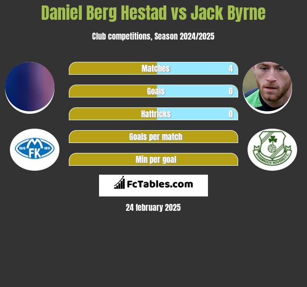 Daniel Berg Hestad vs Jack Byrne h2h player stats