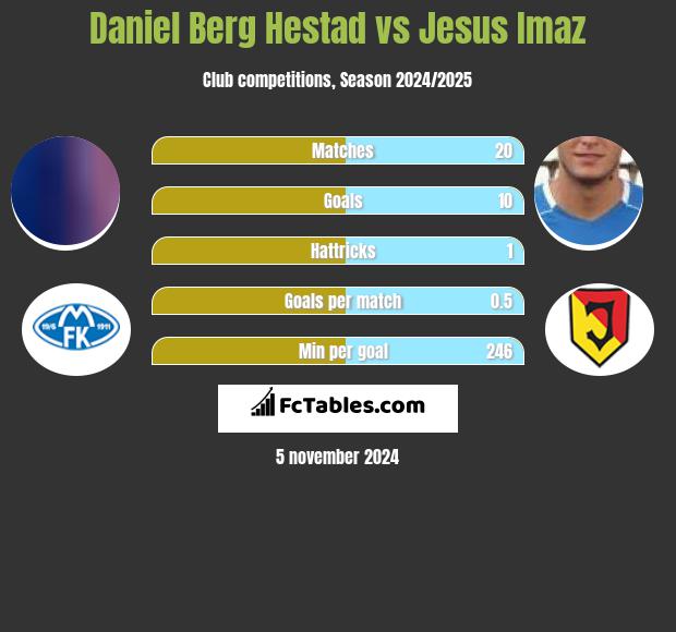 Daniel Berg Hestad vs Jesus Imaz h2h player stats