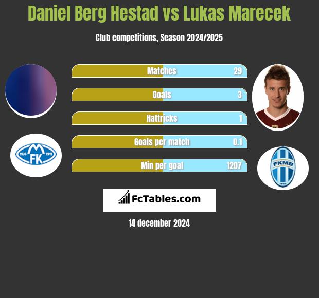 Daniel Berg Hestad vs Lukas Marecek h2h player stats