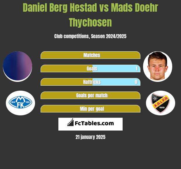 Daniel Berg Hestad vs Mads Doehr Thychosen h2h player stats