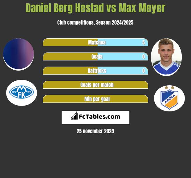 Daniel Berg Hestad vs Max Meyer h2h player stats