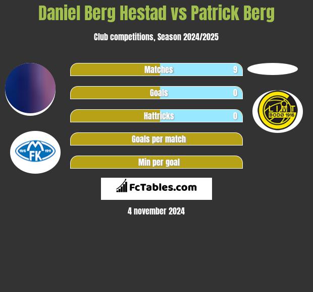 Daniel Berg Hestad vs Patrick Berg h2h player stats