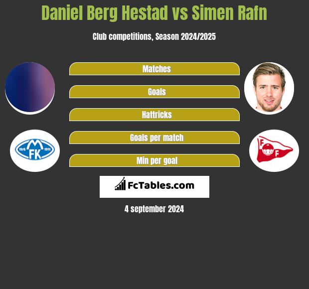 Daniel Berg Hestad vs Simen Rafn h2h player stats