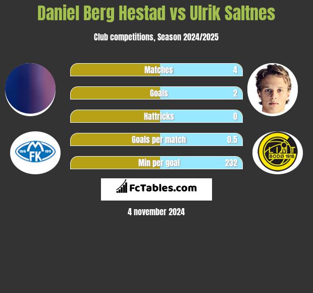 Daniel Berg Hestad vs Ulrik Saltnes h2h player stats