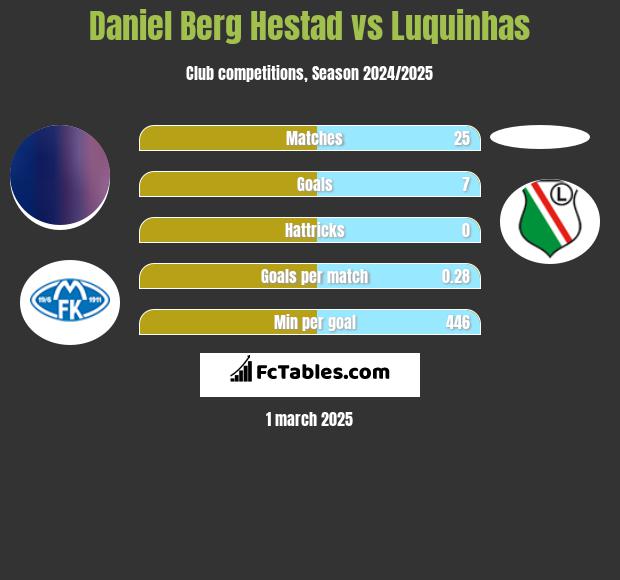 Daniel Berg Hestad vs Luquinhas h2h player stats