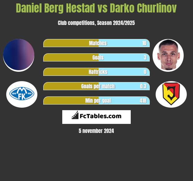 Daniel Berg Hestad vs Darko Churlinov h2h player stats