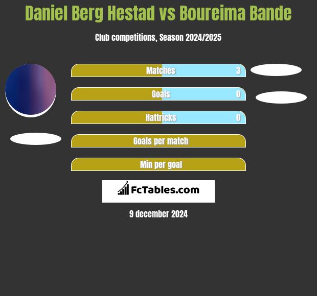 Daniel Berg Hestad vs Boureima Bande h2h player stats