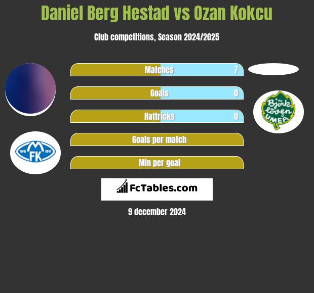 Daniel Berg Hestad vs Ozan Kokcu h2h player stats