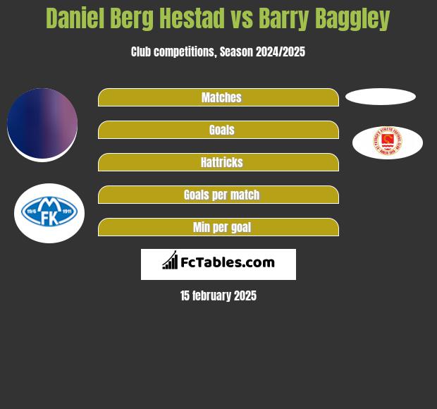 Daniel Berg Hestad vs Barry Baggley h2h player stats