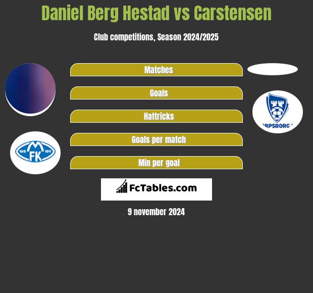 Daniel Berg Hestad vs Carstensen h2h player stats