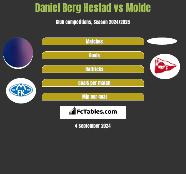 Daniel Berg Hestad vs Molde h2h player stats