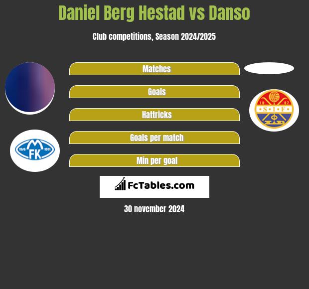 Daniel Berg Hestad vs Danso h2h player stats