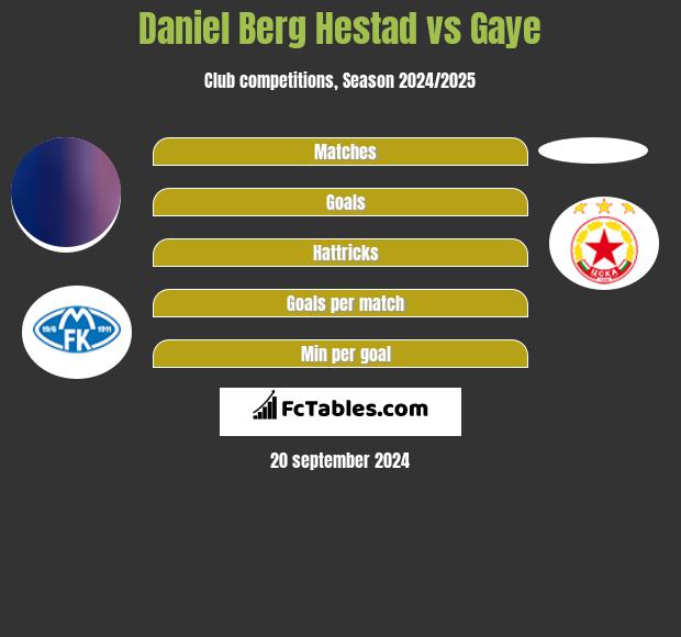 Daniel Berg Hestad vs Gaye h2h player stats