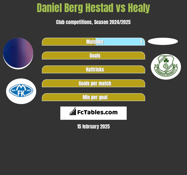 Daniel Berg Hestad vs Healy h2h player stats