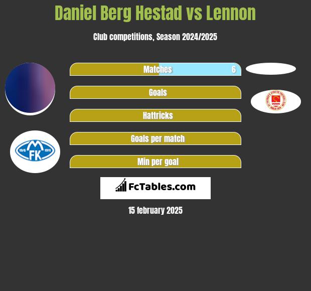 Daniel Berg Hestad vs Lennon h2h player stats