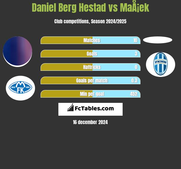 Daniel Berg Hestad vs MaÅ¡ek h2h player stats