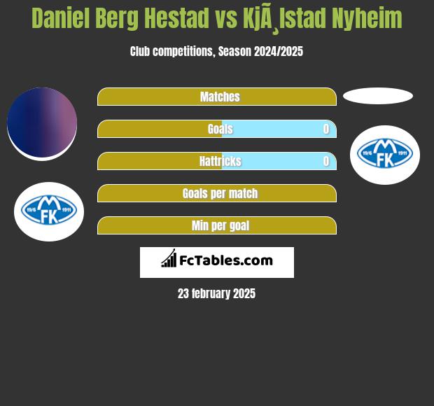 Daniel Berg Hestad vs KjÃ¸lstad Nyheim h2h player stats