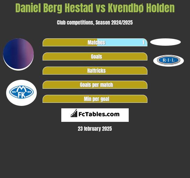 Daniel Berg Hestad vs Kvendbø Holden h2h player stats